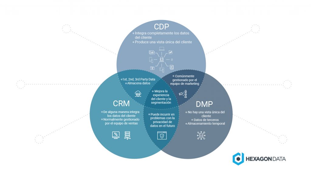 Differences between CDP, CRM and DMP.