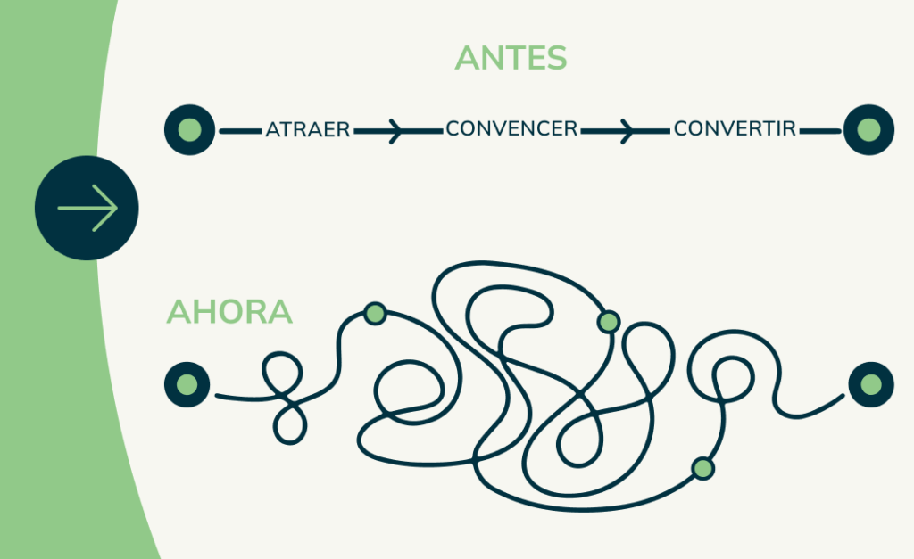 Customer journey funnel