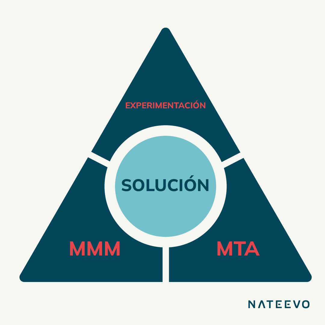 Marketing Mix Modeling y Multi Touch Attribution