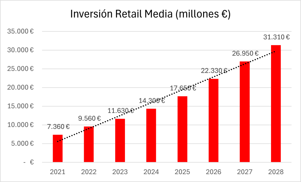 tabla de inversión retail media en millones de euros