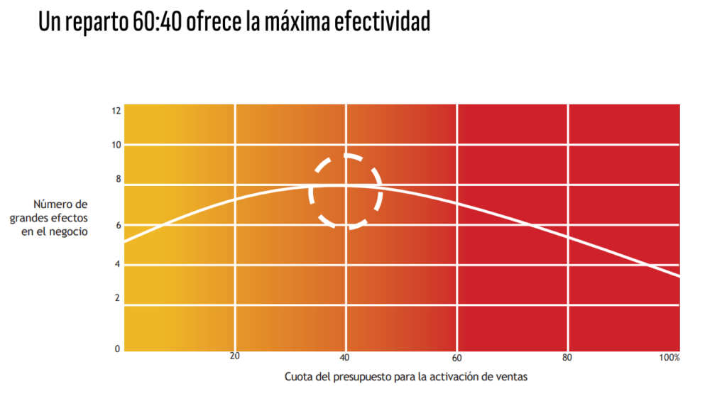 Descubre cómo el equilibrio entre branding y performance puede ayudar a tu marca a alcanzar el éxito en el contexto del marketing moderno.