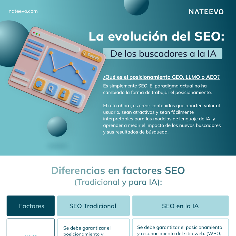 Infografía titulada La evolución del SEO: De los buscadores a la IA, comparando factores SEO tradicionales y para IA. Descubre más en nuestro Webinar: Del SEO al GEO y aprende a adaptarte a nuevos algoritmos y modelos de lenguaje.