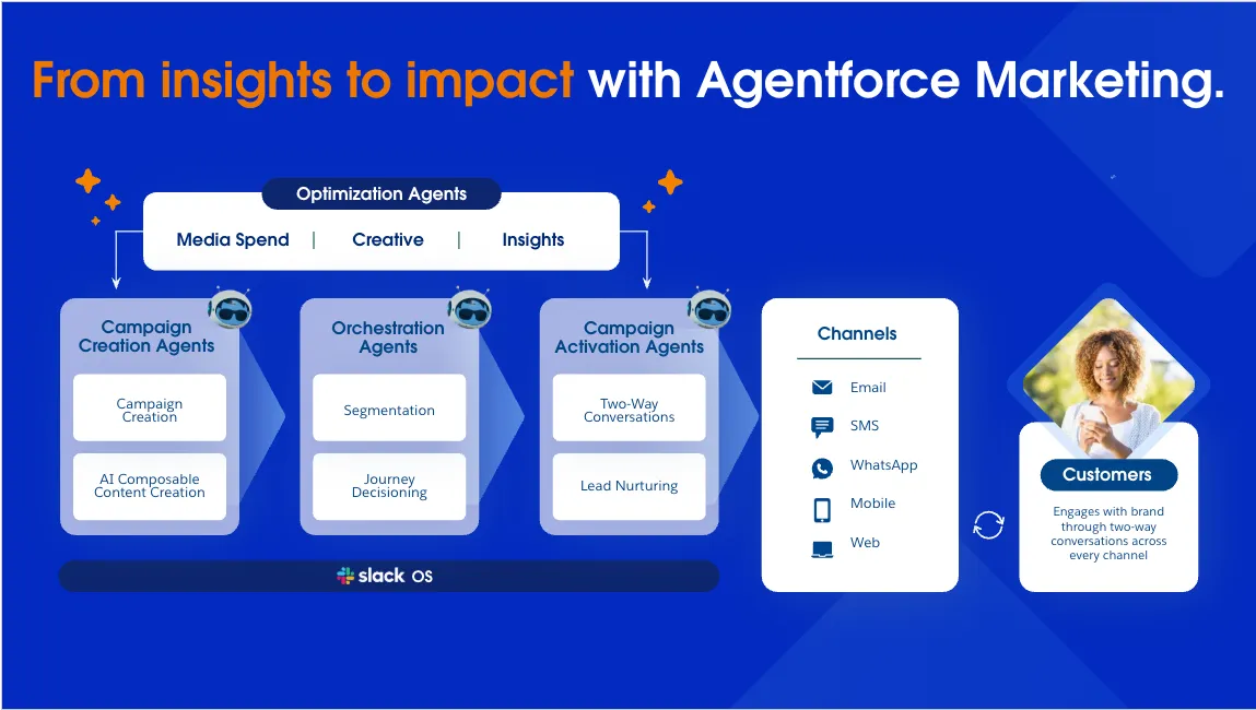 Diagrama de flujo de trabajo de Agentforce Marketing con agentes de creación de campañas, agentes de orquestación y agentes de activación de campañas, que se conectan a los canales de correo electrónico, SMS, WhatsApp, móvil y Web, con una foto del cliente. Webinar: Lo nuevo en Agentforce Marketing.