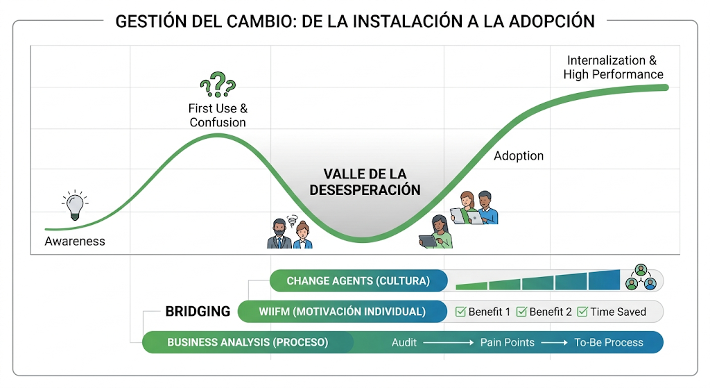Gráfico que ilustra las etapas de la gestión del cambio: desde la concienciación y la confusión, pasando por el valle de la desesperación, hasta la adopción y el alto rendimiento. Incluye iconos, etiquetas para los puntos de dolor/beneficio y destaca los cambios culturales, como la inteligencia artificial en la Gala Met 2026.