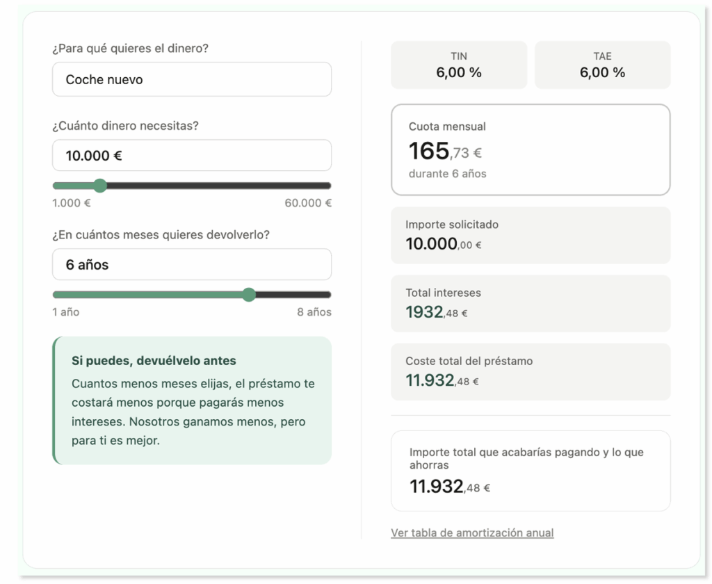Interfaz de una calculadora de préstamos que utiliza principios de economía conductual para aumentar la tasa de conversión, con opciones para el motivo del préstamo, el importe (10 000 €) y la duración (6 años), además de los resultados: cuota mensual (165,73 €), tipo de interés (6 %) e importe total a devolver.