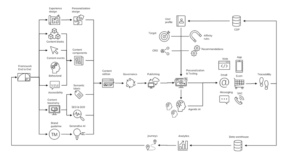 Un diagrama de flujo que muestra un proceso de contenido digital y personalización, con secciones dedicadas a la creación de contenidos, la gestión, la publicación, la segmentación de usuarios, el análisis y la integración de datos mediante IA, CDP, paneles de control y elementos de diseño especulativo con IA.